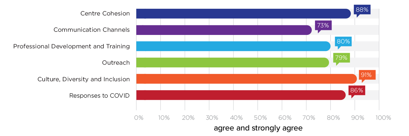 FLEET Centre-wide members’ survey 2021