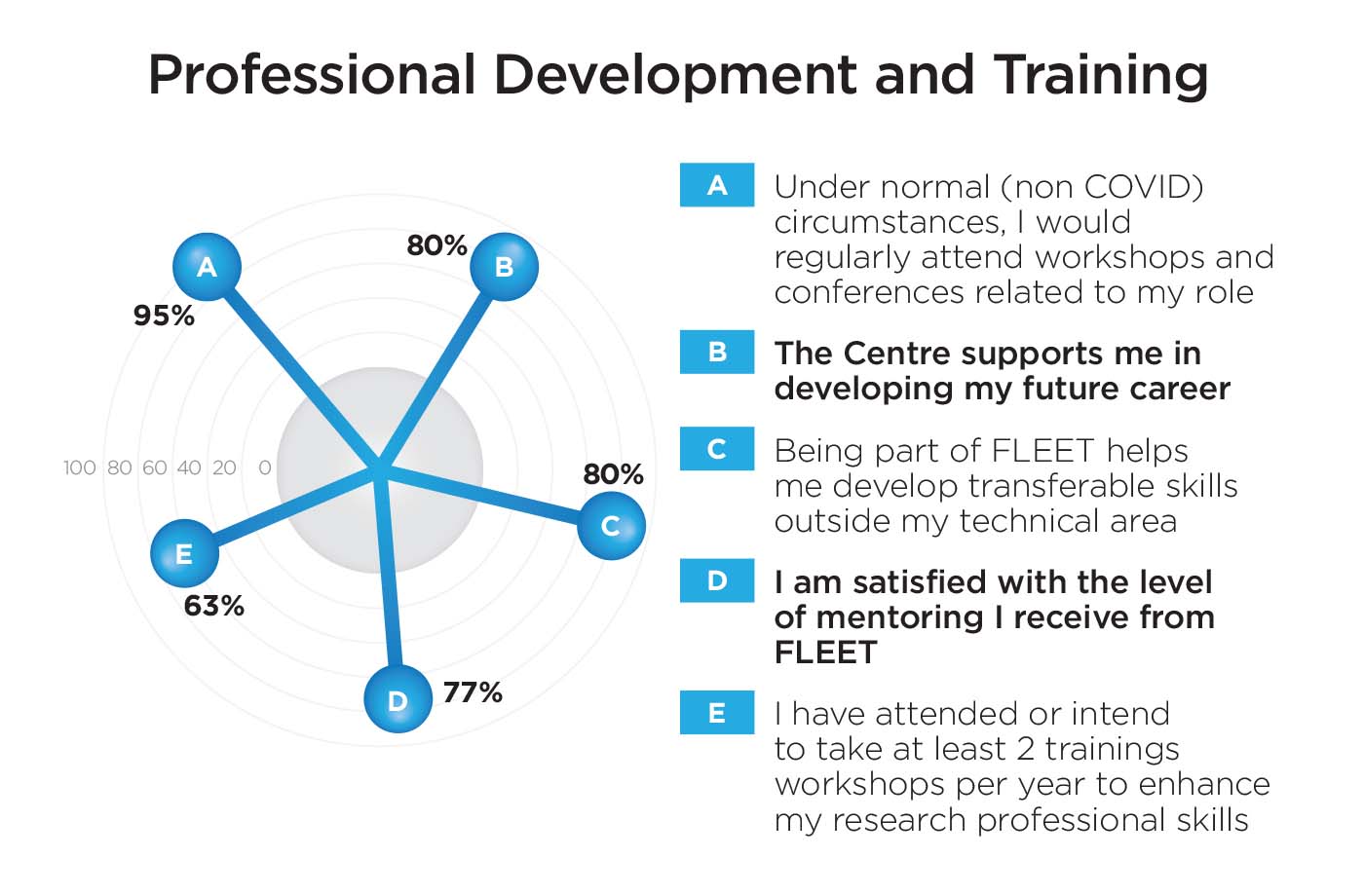 Professional development and training