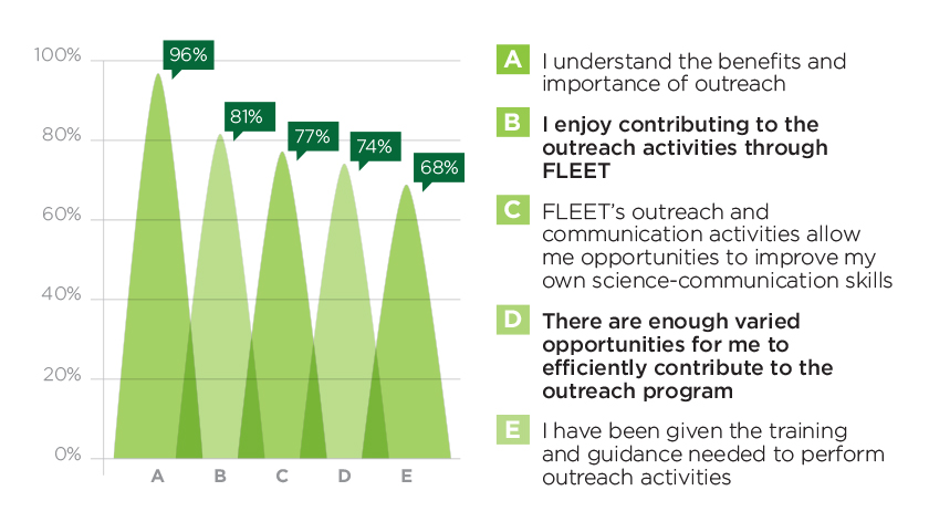 96% of members understand the benefits of outreach, according to the Centre’s 2021 Centre-wide survey 